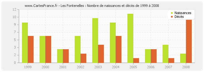 Les Fontenelles : Nombre de naissances et décès de 1999 à 2008